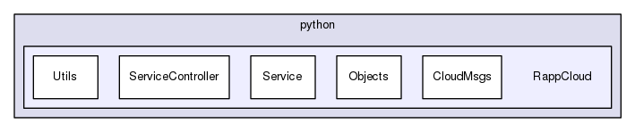 /home/travis/rapp_temp/rapp-api/python/RappCloud