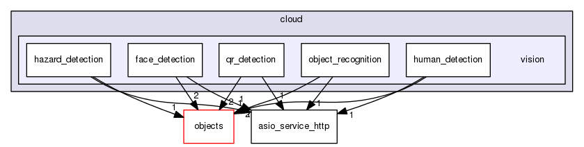 /home/travis/rapp_temp/rapp-api/cpp/includes/cloud/vision