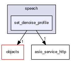 /home/travis/rapp_temp/rapp-api/cpp/includes/cloud/speech/set_denoise_profile