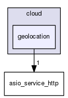 /home/travis/rapp_temp/rapp-api/cpp/includes/cloud/geolocation