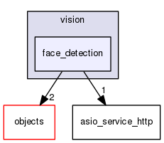 /home/travis/rapp_temp/rapp-api/cpp/includes/cloud/vision/face_detection