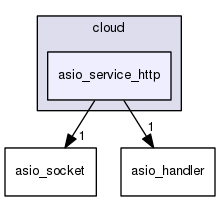 /home/travis/rapp_temp/rapp-api/cpp/includes/cloud/asio_service_http