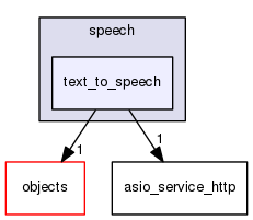 /home/travis/rapp_temp/rapp-api/cpp/includes/cloud/speech/text_to_speech