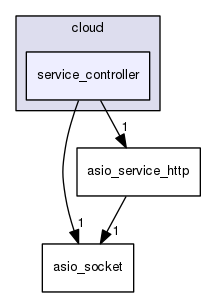 /home/travis/rapp_temp/rapp-api/cpp/includes/cloud/service_controller