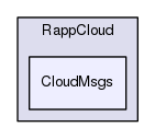 /home/travis/rapp_temp/rapp-api/python/RappCloud/CloudMsgs