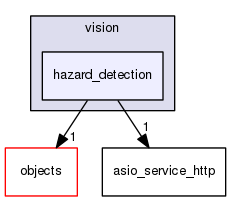 /home/travis/rapp_temp/rapp-api/cpp/includes/cloud/vision/hazard_detection