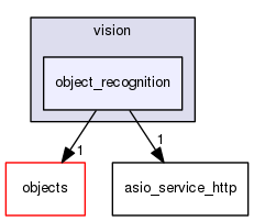 /home/travis/rapp_temp/rapp-api/cpp/includes/cloud/vision/object_recognition