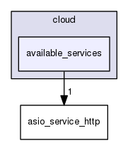 /home/travis/rapp_temp/rapp-api/cpp/includes/cloud/available_services