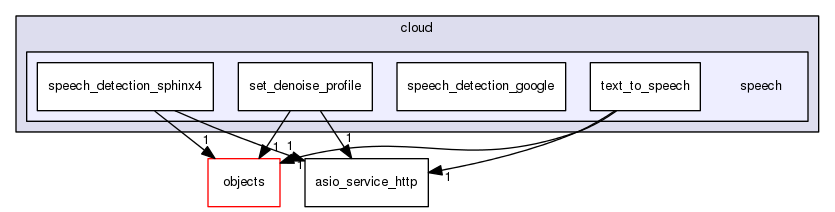 /home/travis/rapp_temp/rapp-api/cpp/includes/cloud/speech