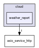 /home/travis/rapp_temp/rapp-api/cpp/includes/cloud/weather_report