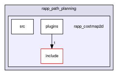 /home/travis/rapp_temp/rapp-platform/rapp_path_planning/rapp_costmap2d